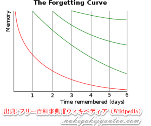 復習プロジェクト 忘却曲線の攻略方法 抜け駆け上等 コム